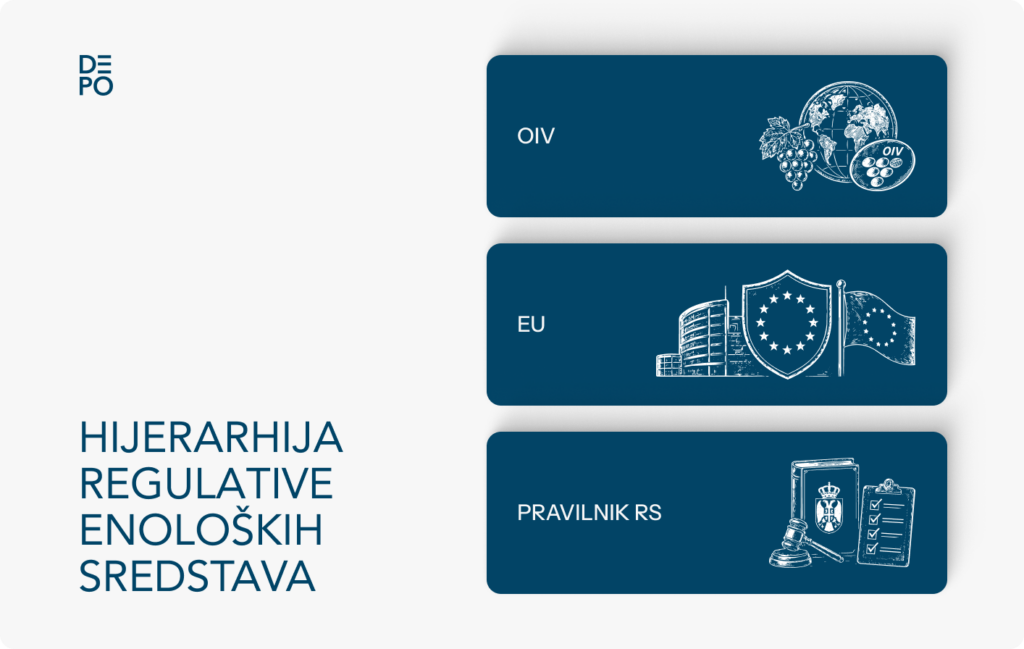 Hijerarhija regulative enoloških sredstava - OIV, EU, Pravilnik RS