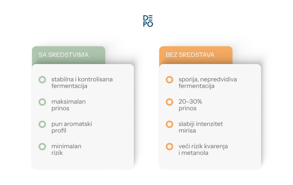 Uporedni grafikon proizvodnje rakije sa i bez enoloških sredstava